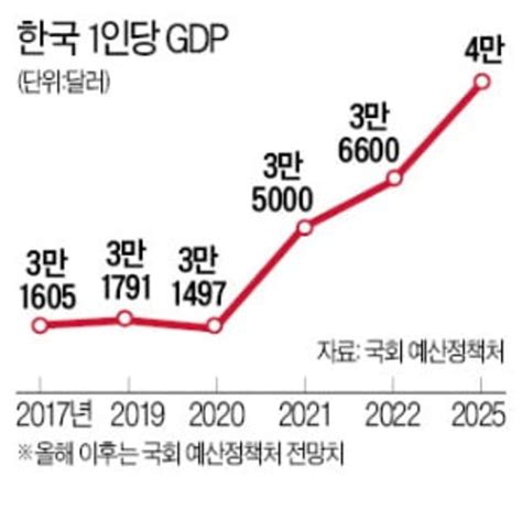 한국 1인당 국민소득 2023